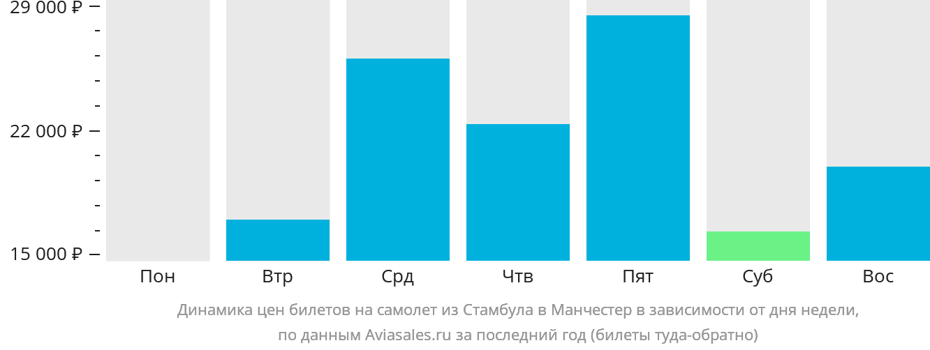 Динамика цен билетов на самолёт из Стамбула в Манчестер в зависимости от дня недели