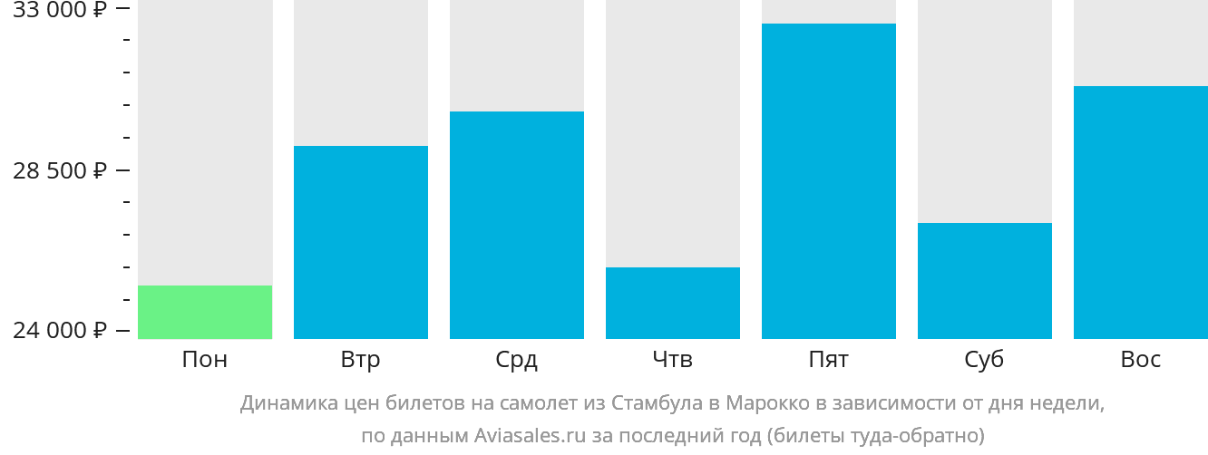 Динамика цен билетов на самолёт из Стамбула в Марокко в зависимости от дня недели