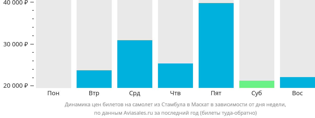 Динамика цен билетов на самолёт из Стамбула в Маскат в зависимости от дня недели