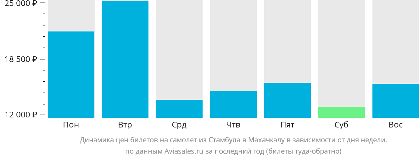 Динамика цен билетов на самолёт из Стамбула в Махачкалу в зависимости от дня недели