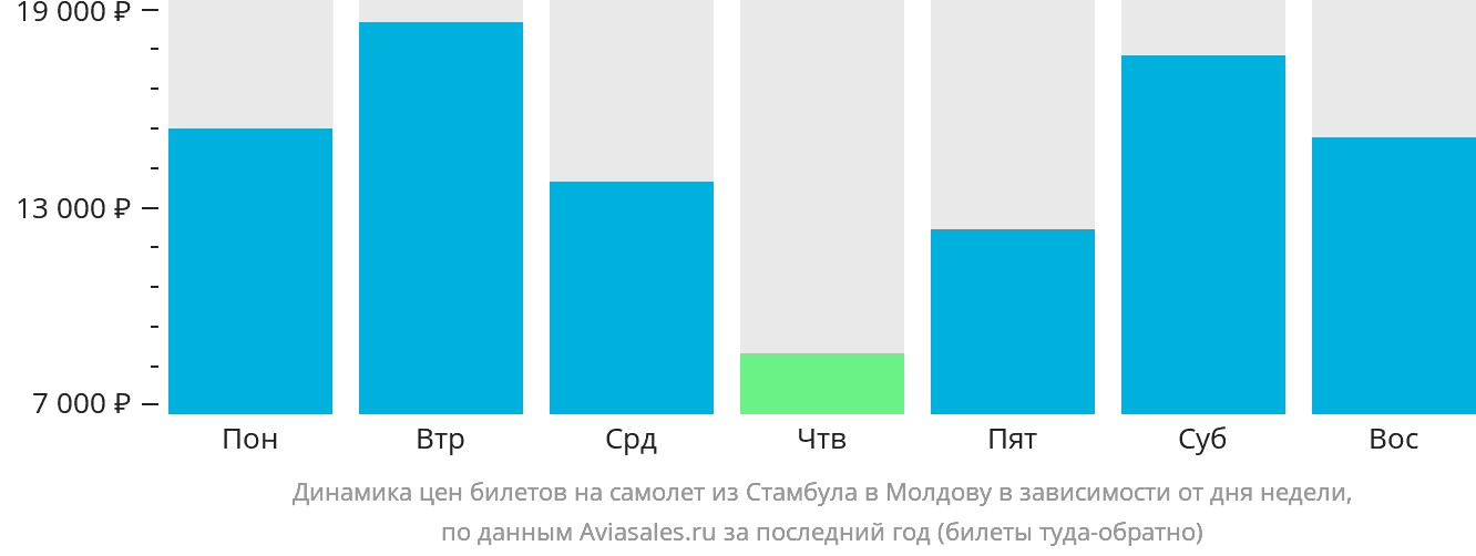 Динамика цен билетов на самолёт из Стамбула в Молдову в зависимости от дня недели