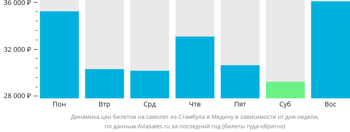 Динамика цен билетов на самолёт из Стамбула в Медину в зависимости от дня недели