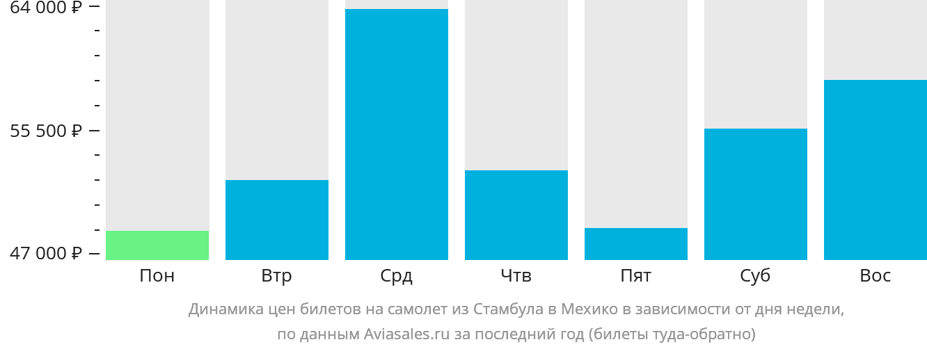 Динамика цен билетов на самолёт из Стамбула в Мехико в зависимости от дня недели