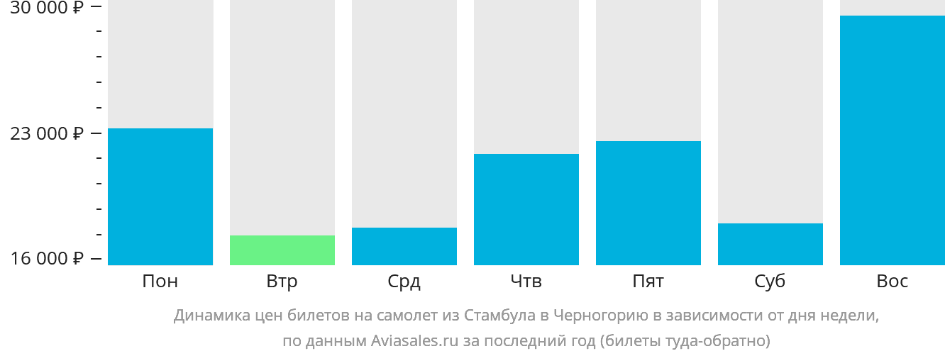 Динамика цен билетов на самолёт из Стамбула в Черногорию в зависимости от дня недели