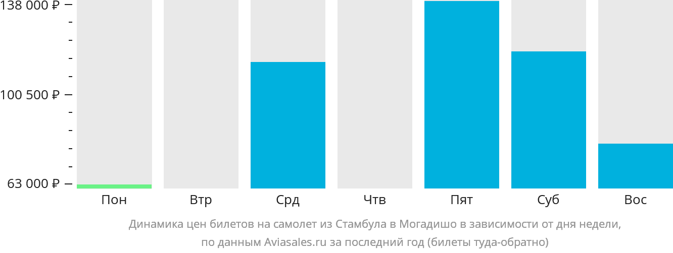 Динамика цен билетов на самолёт из Стамбула в Могадишо в зависимости от дня недели