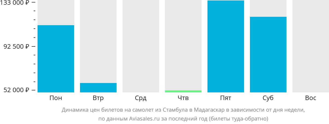 Динамика цен билетов на самолёт из Стамбула в Мадагаскар в зависимости от дня недели