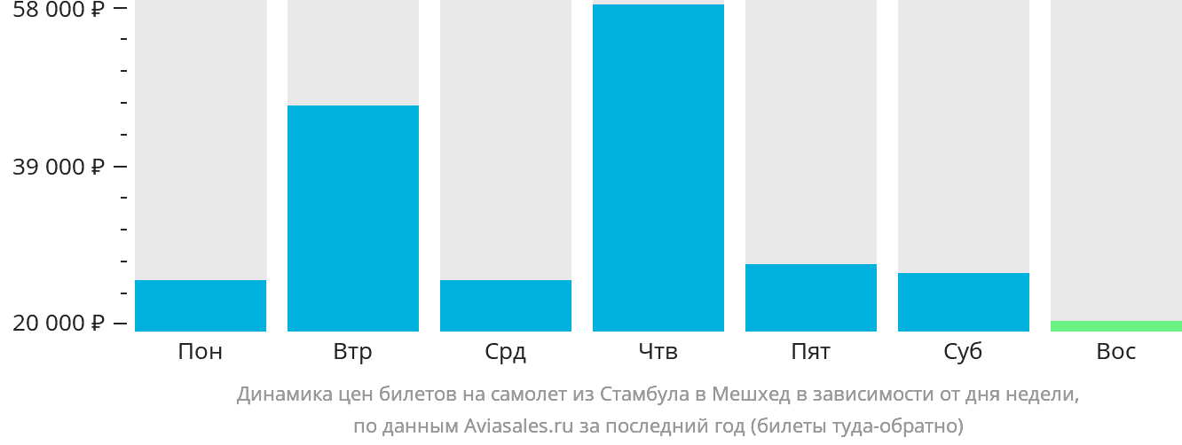 Динамика цен билетов на самолёт из Стамбула в Мешхед в зависимости от дня недели