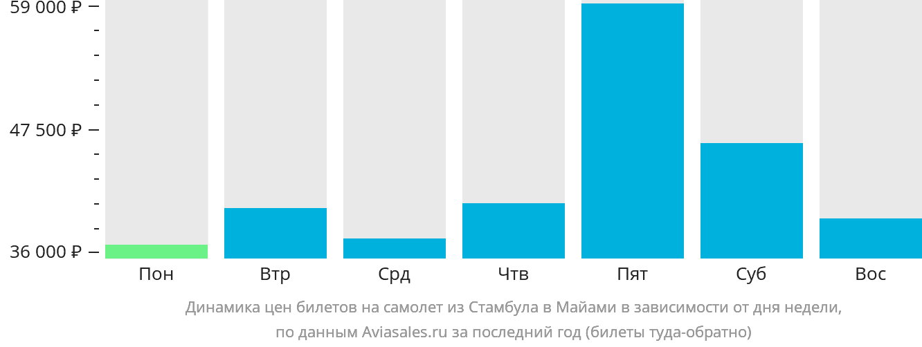 Динамика цен билетов на самолёт из Стамбула в Майами в зависимости от дня недели