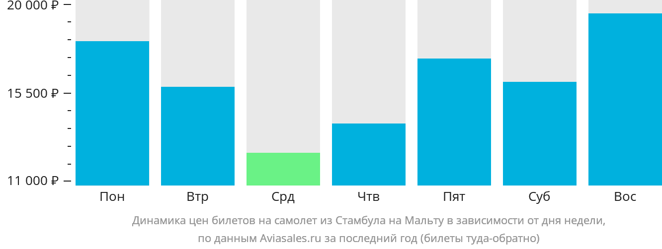 Динамика цен билетов на самолёт из Стамбула на Мальту в зависимости от дня недели