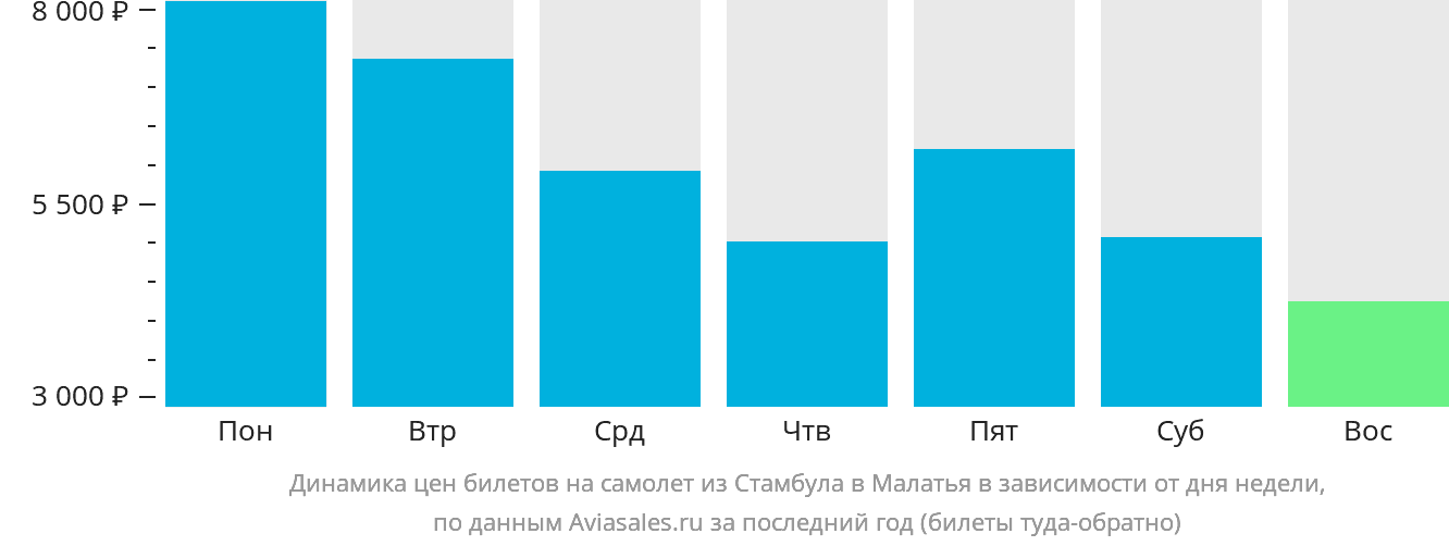 Динамика цен билетов на самолёт из Стамбула в Малатья в зависимости от дня недели