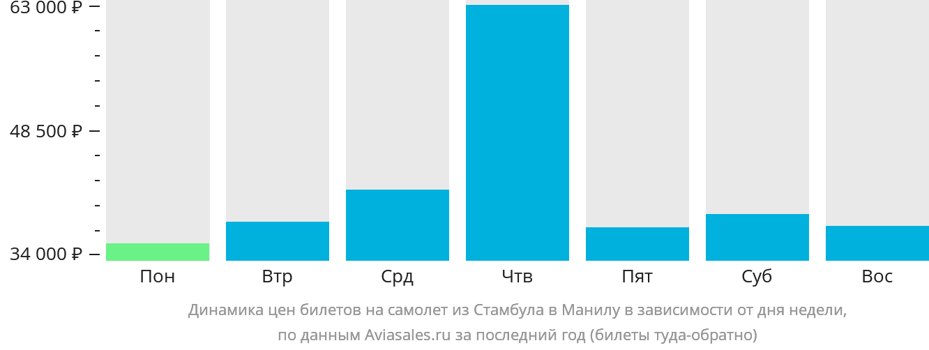 Динамика цен билетов на самолёт из Стамбула в Манилу в зависимости от дня недели