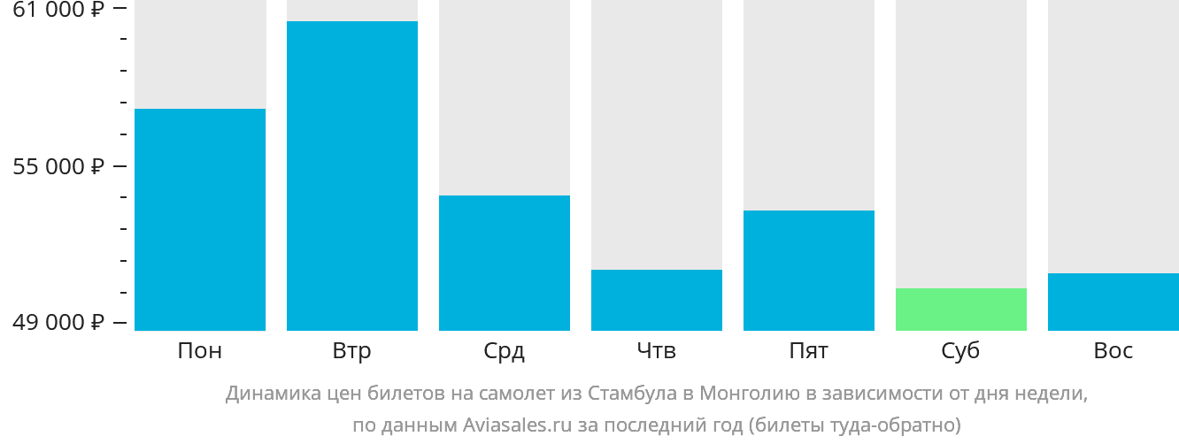 Динамика цен билетов на самолёт из Стамбула в Монголию в зависимости от дня недели