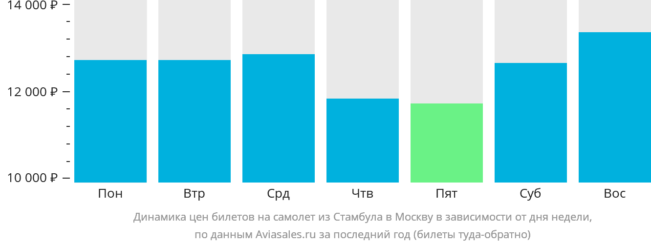 Динамика цен билетов на самолёт из Стамбула в Москву в зависимости от дня недели