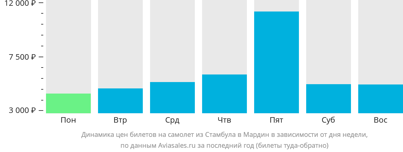 Динамика цен билетов на самолёт из Стамбула в Мардин в зависимости от дня недели