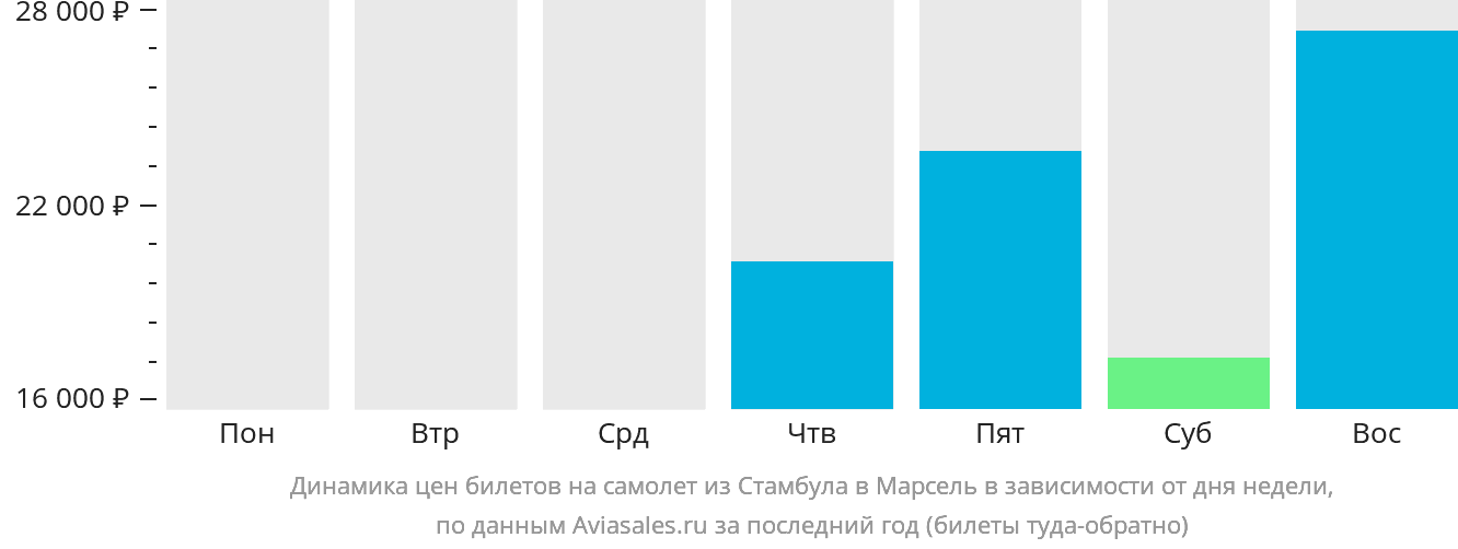 Динамика цен билетов на самолёт из Стамбула в Марсель в зависимости от дня недели