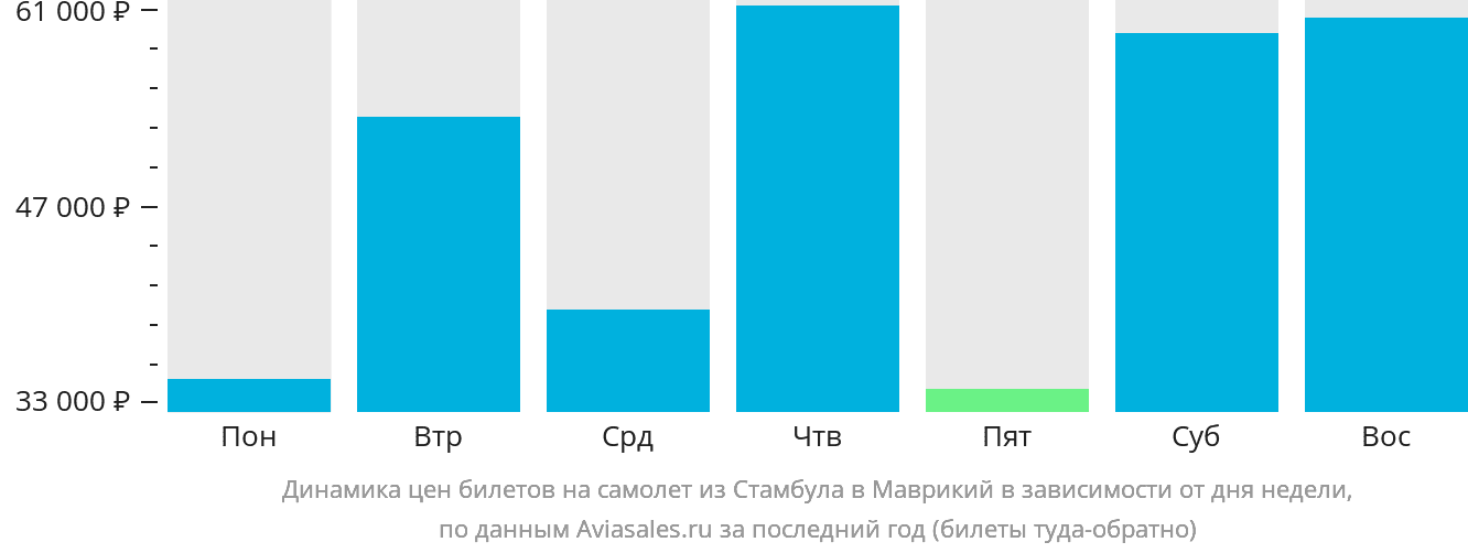 Динамика цен билетов на самолёт из Стамбула в Маврикий в зависимости от дня недели