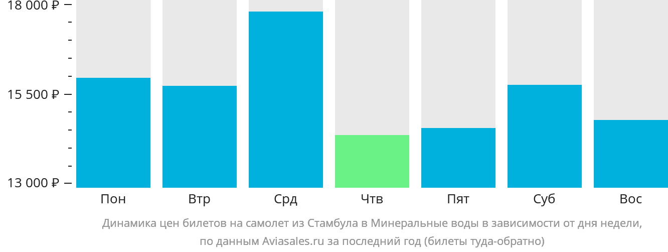 Динамика цен билетов на самолёт из Стамбула в Минеральные Воды в зависимости от дня недели
