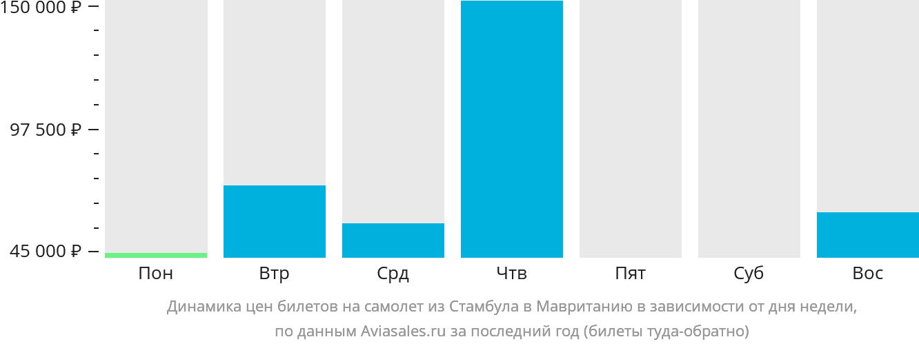 Динамика цен билетов на самолёт из Стамбула в Мавританию в зависимости от дня недели
