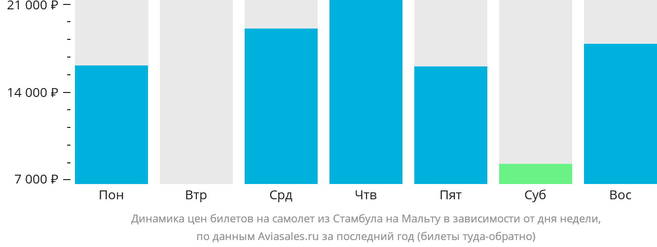 Динамика цен билетов на самолёт из Стамбула на Мальту в зависимости от дня недели