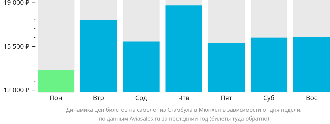 Динамика цен билетов на самолёт из Стамбула в Мюнхен в зависимости от дня недели