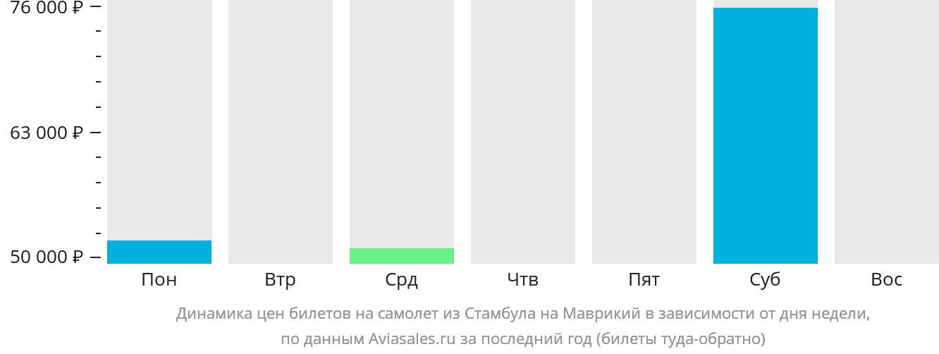 Динамика цен билетов на самолёт из Стамбула на Маврикий в зависимости от дня недели