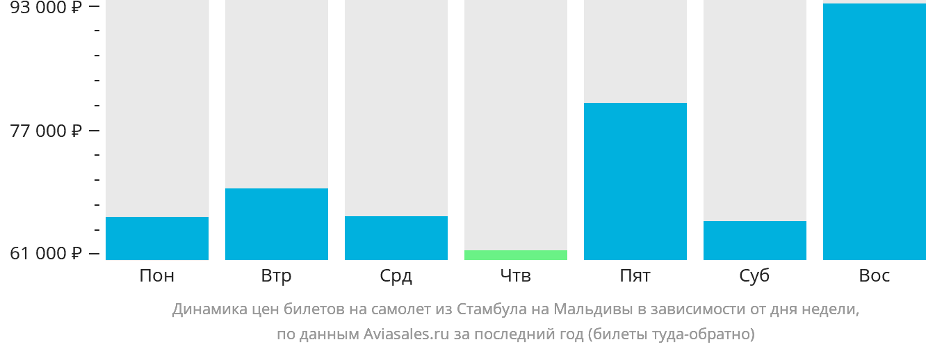 Динамика цен билетов на самолёт из Стамбула на Мальдивы в зависимости от дня недели