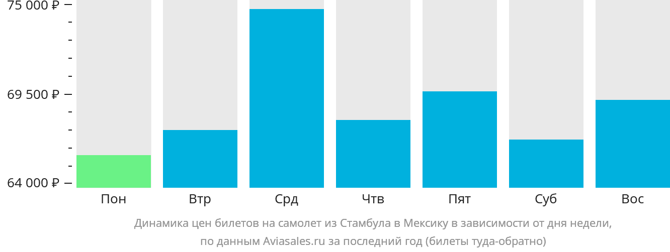 Динамика цен билетов на самолёт из Стамбула в Мексику в зависимости от дня недели