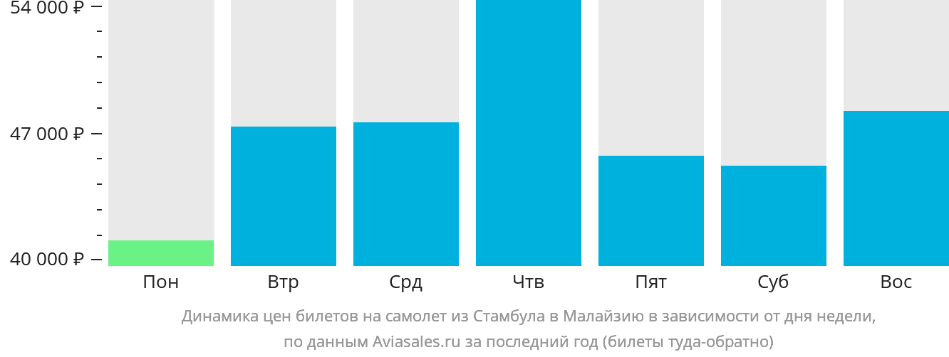 Динамика цен билетов на самолёт из Стамбула в Малайзию в зависимости от дня недели
