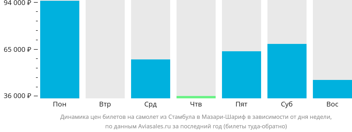 Динамика цен билетов на самолёт из Стамбула в Мазари-Шариф в зависимости от дня недели