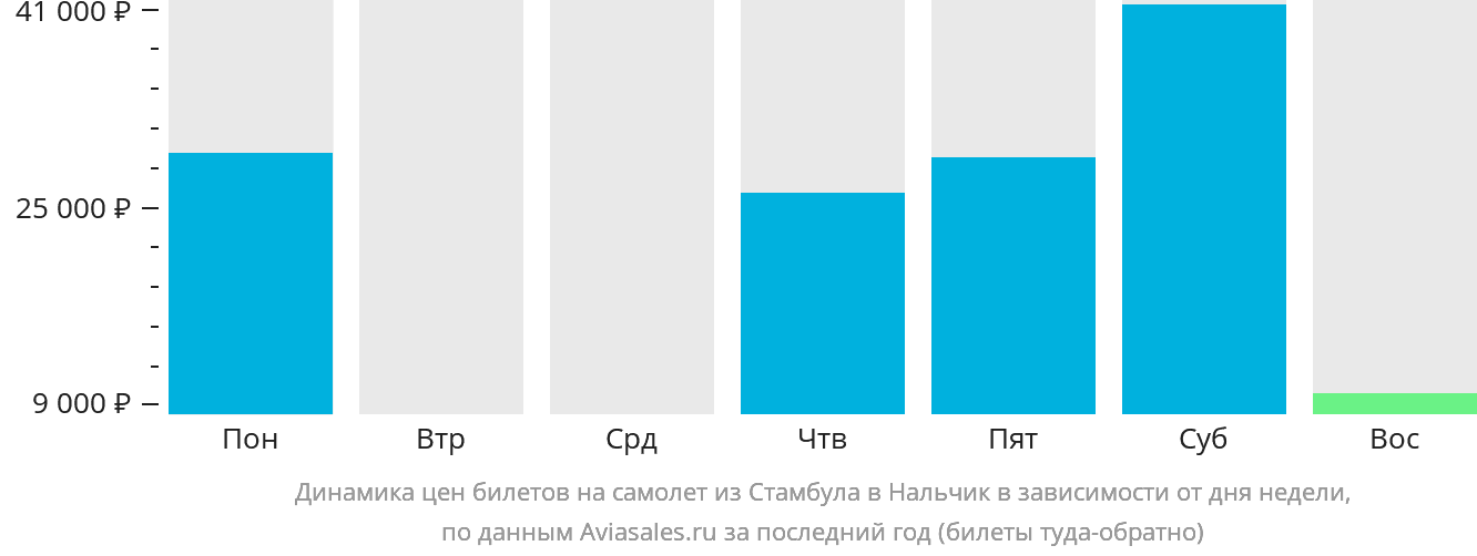 Динамика цен билетов на самолёт из Стамбула в Нальчик в зависимости от дня недели