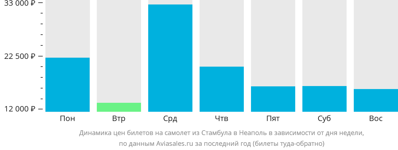 Динамика цен билетов на самолёт из Стамбула в Неаполь в зависимости от дня недели