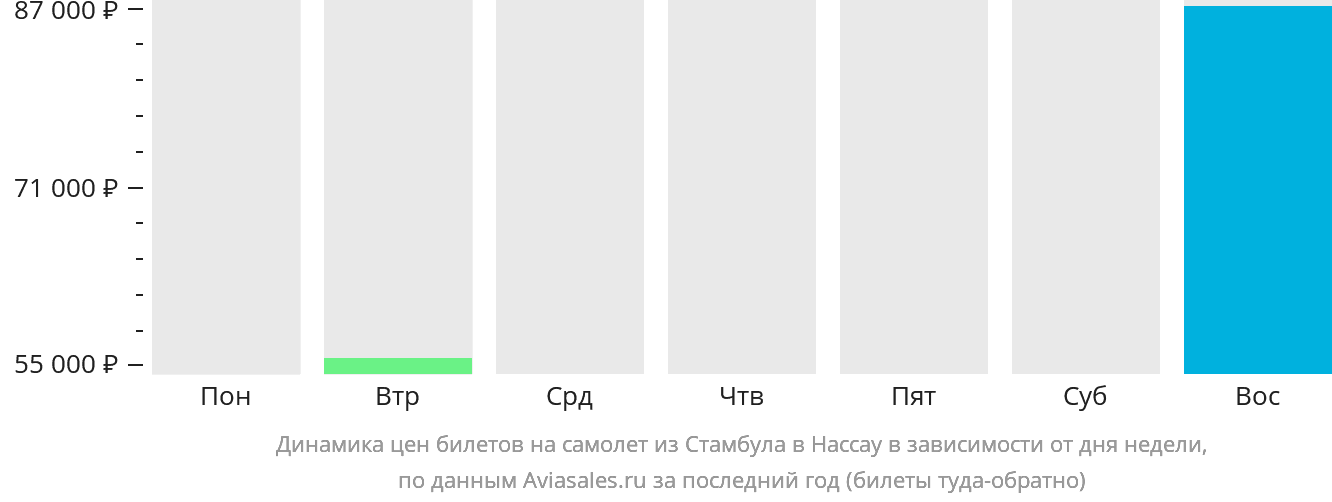 Динамика цен билетов на самолёт из Стамбула в Нассау в зависимости от дня недели