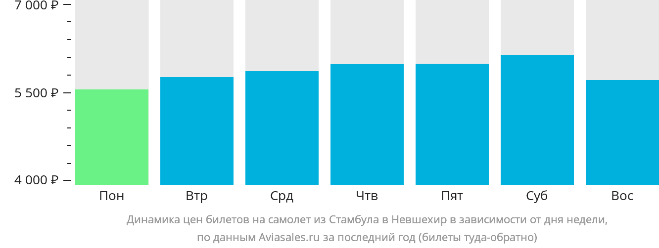 Динамика цен билетов на самолёт из Стамбула в Невшехир в зависимости от дня недели