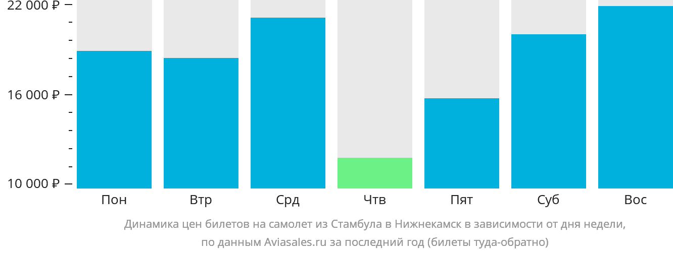 Динамика цен билетов на самолёт из Стамбула в Набережные Челны (Нижнекамск) в зависимости от дня недели