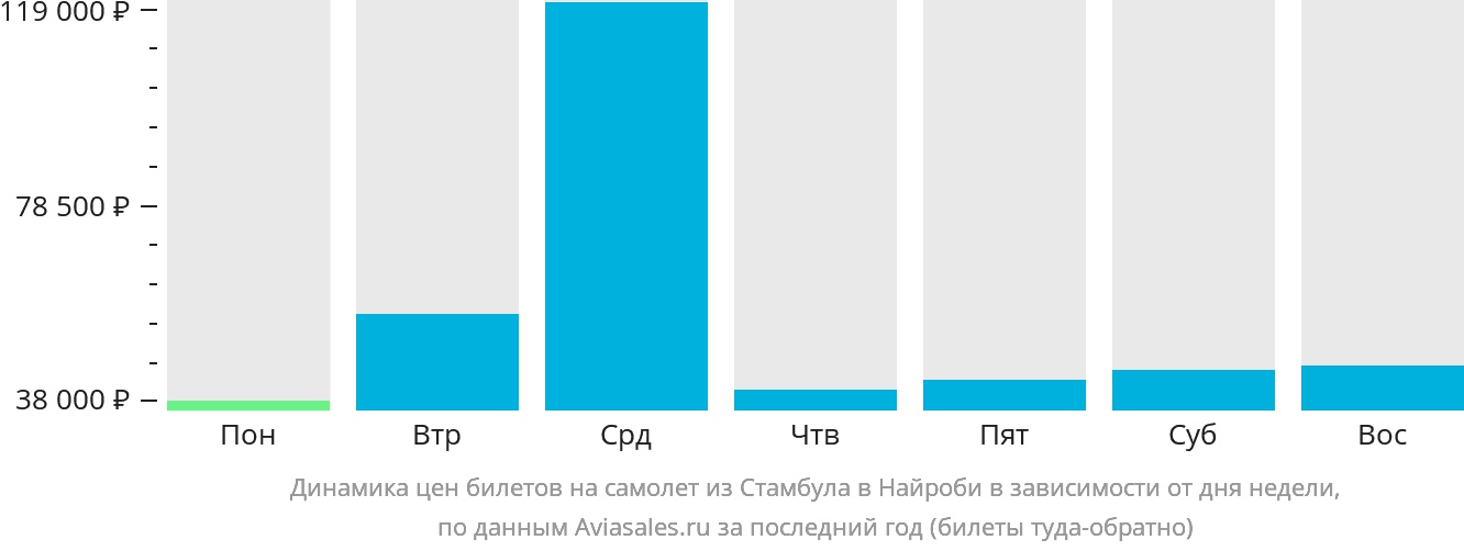 Динамика цен билетов на самолёт из Стамбула в Найроби в зависимости от дня недели