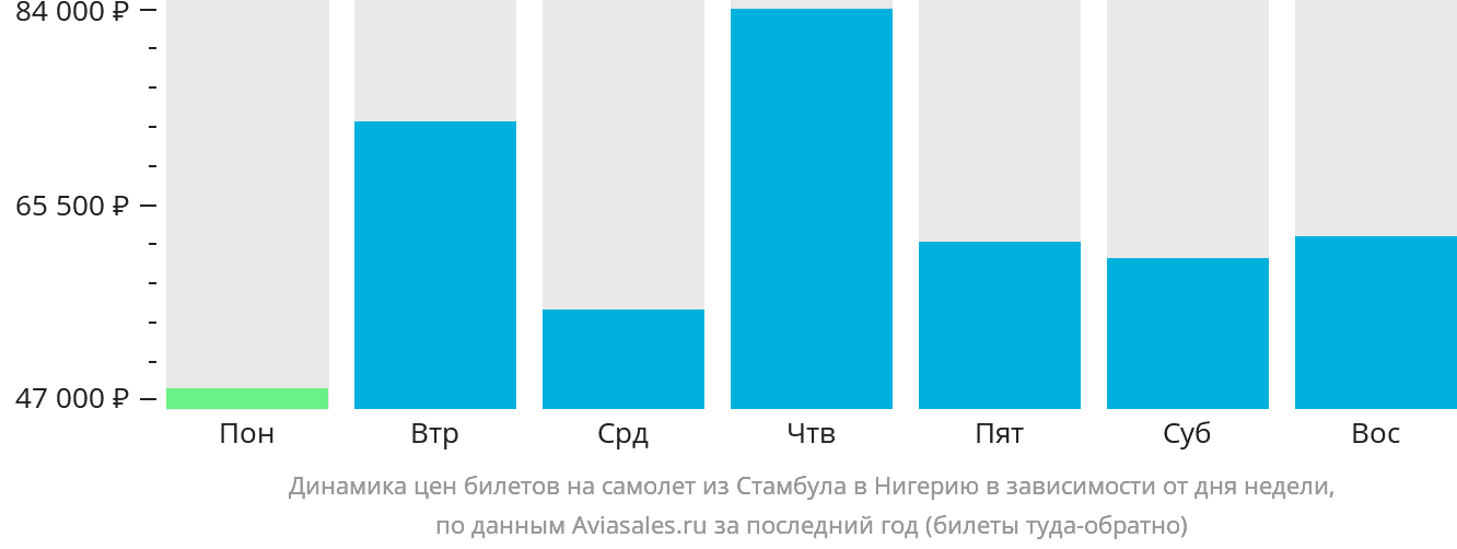 Динамика цен билетов на самолёт из Стамбула в Нигерию в зависимости от дня недели