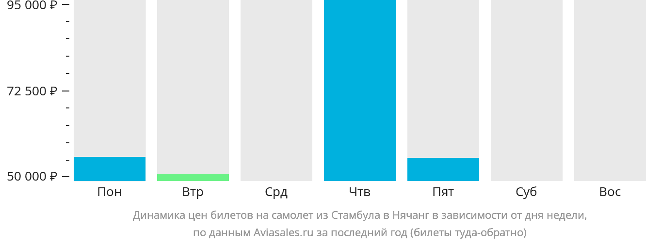 Динамика цен билетов на самолёт из Стамбула в Нячанг в зависимости от дня недели