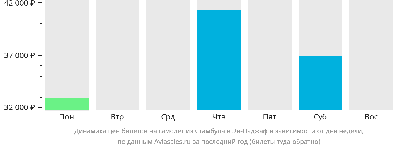 Динамика цен билетов на самолёт из Стамбула в Эн-Наджаф в зависимости от дня недели