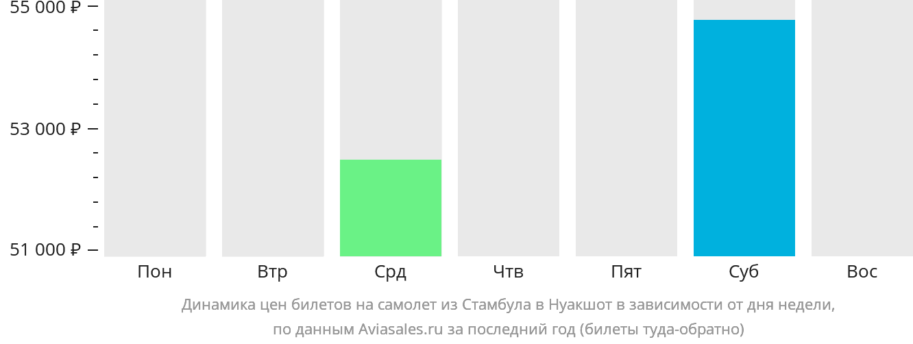 Динамика цен билетов на самолёт из Стамбула в Нуакшот в зависимости от дня недели