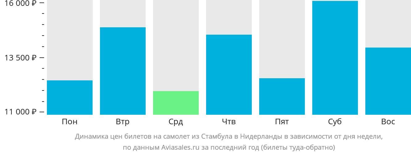 Динамика цен билетов на самолёт из Стамбула в Нидерланды в зависимости от дня недели