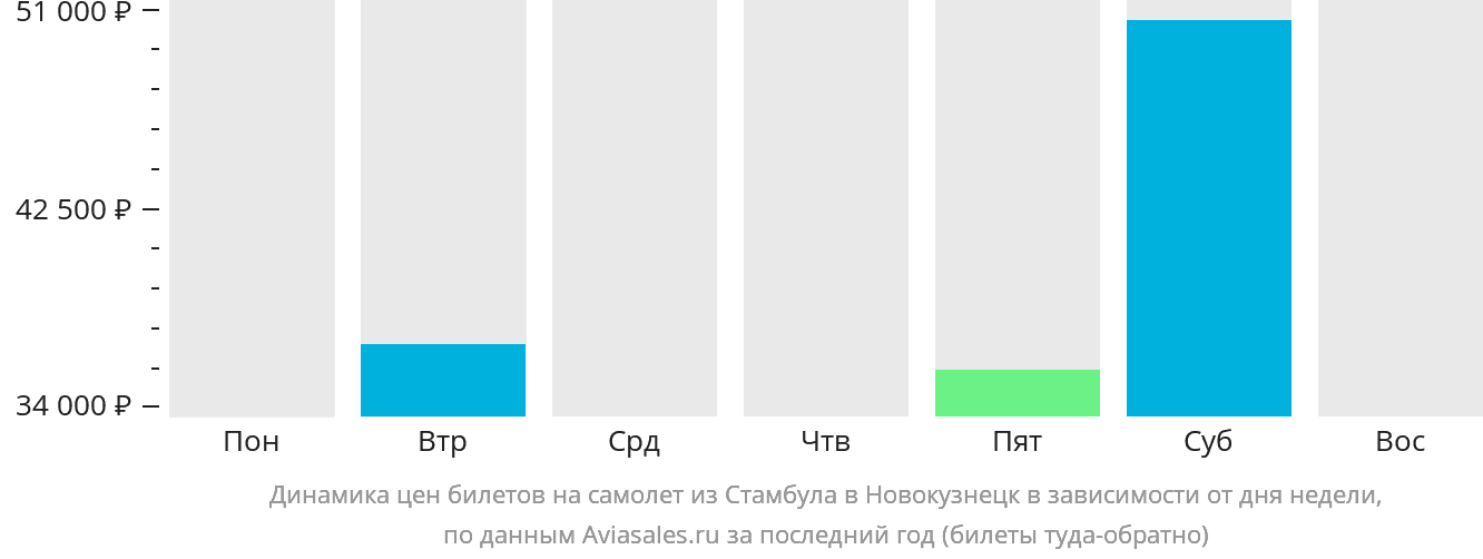 Динамика цен билетов на самолёт из Стамбула в Новокузнецк в зависимости от дня недели