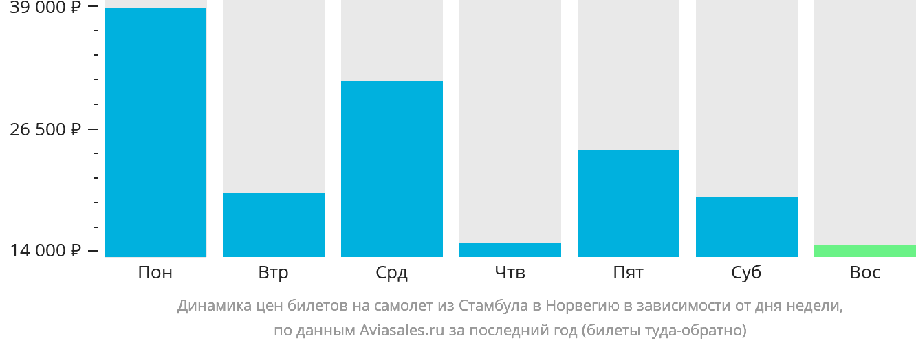 Динамика цен билетов на самолёт из Стамбула в Норвегию в зависимости от дня недели