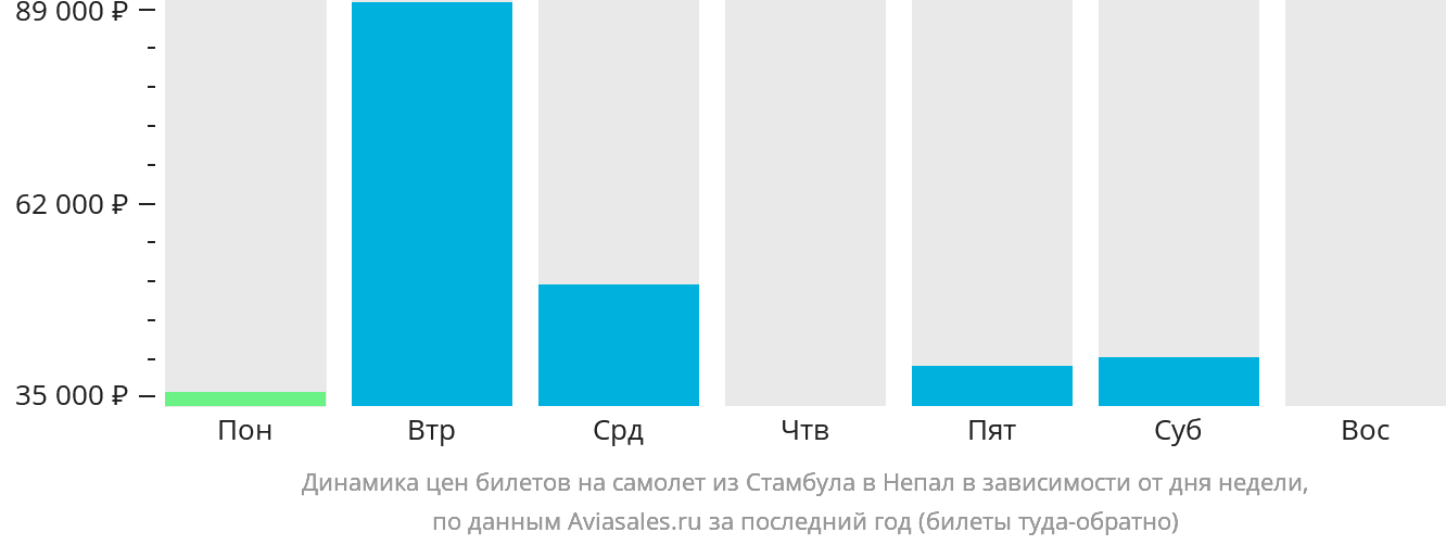 Динамика цен билетов на самолёт из Стамбула в Непал в зависимости от дня недели