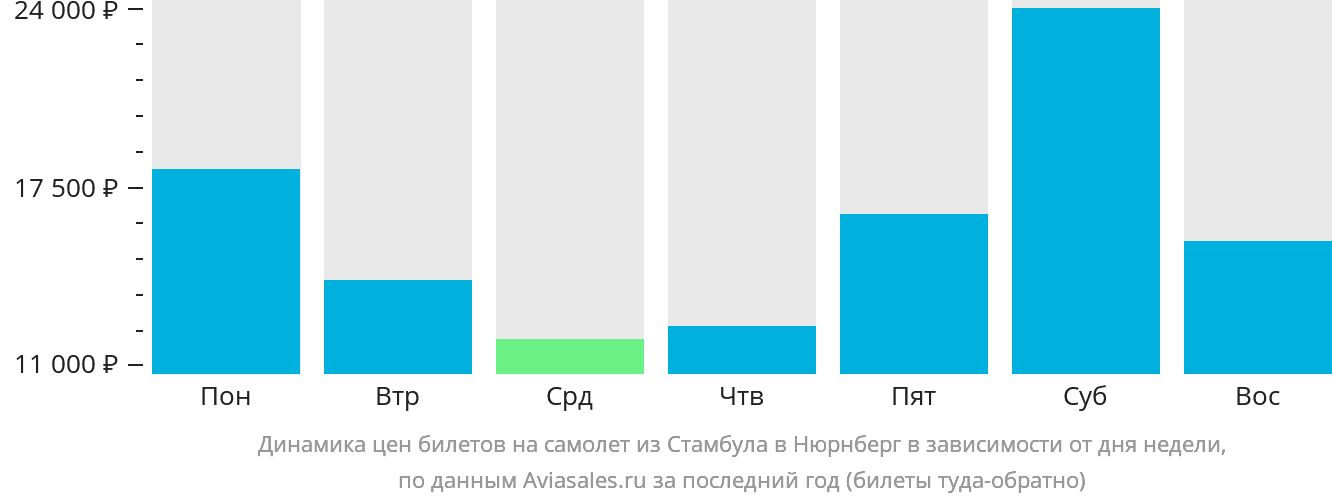 Динамика цен билетов на самолёт из Стамбула в Нюрнберг в зависимости от дня недели
