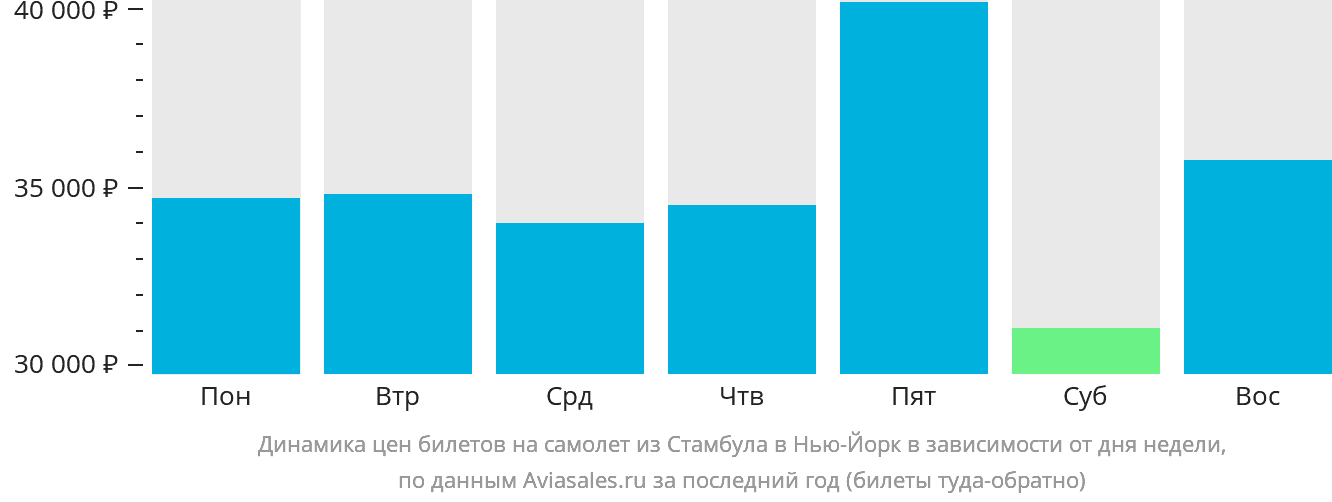 Динамика цен билетов на самолёт из Стамбула в Нью-Йорк в зависимости от дня недели