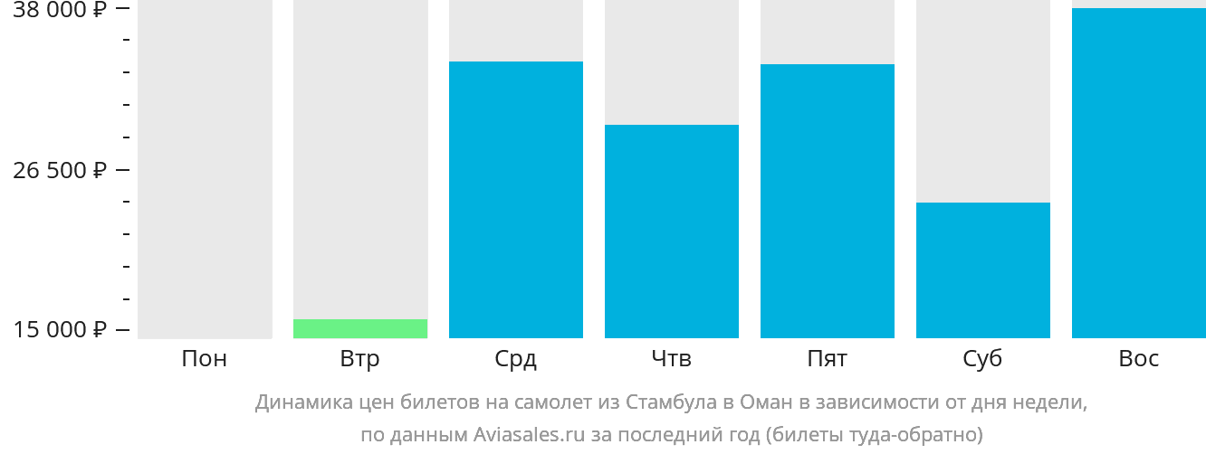 Динамика цен билетов на самолёт из Стамбула в Оман в зависимости от дня недели