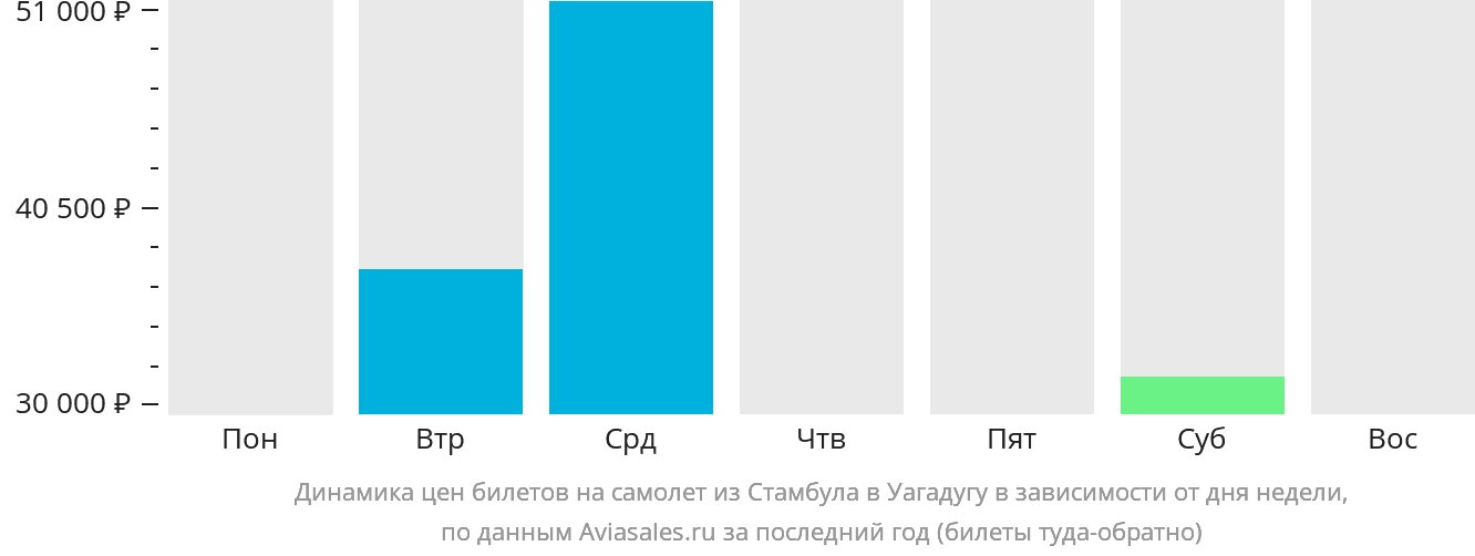 Динамика цен билетов на самолёт из Стамбула в Уагадугу в зависимости от дня недели
