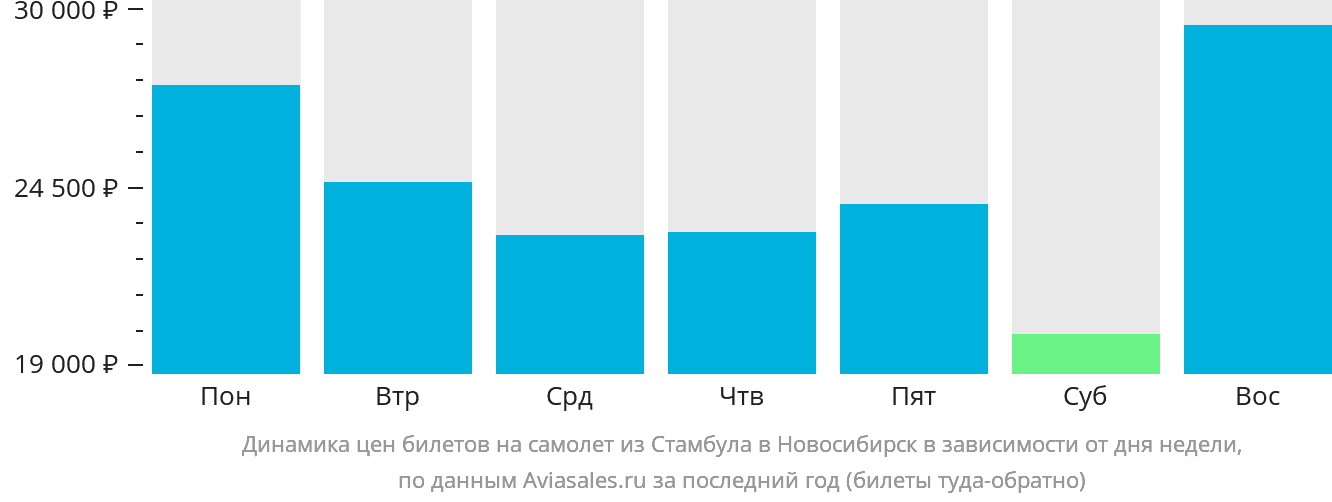 Динамика цен билетов на самолёт из Стамбула в Новосибирск в зависимости от дня недели