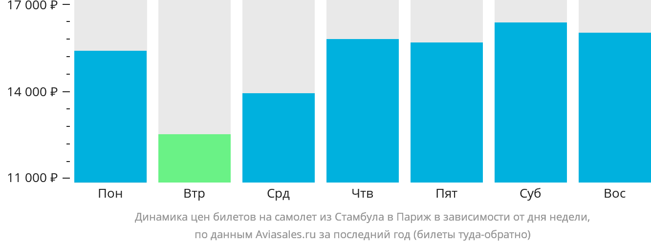 Динамика цен билетов на самолёт из Стамбула в Париж в зависимости от дня недели