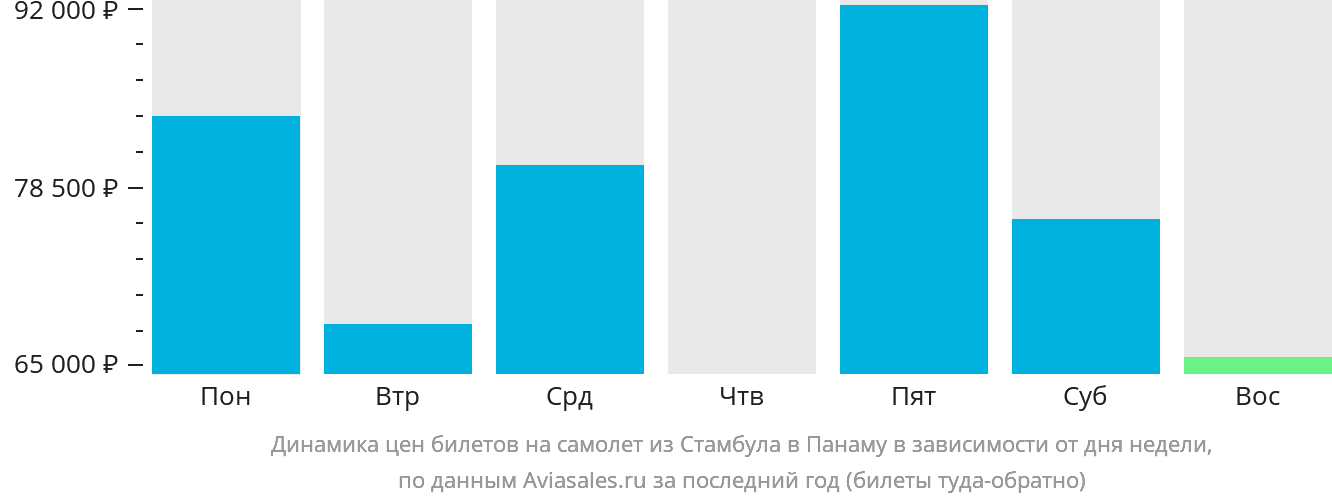 Динамика цен билетов на самолёт из Стамбула в Панаму в зависимости от дня недели